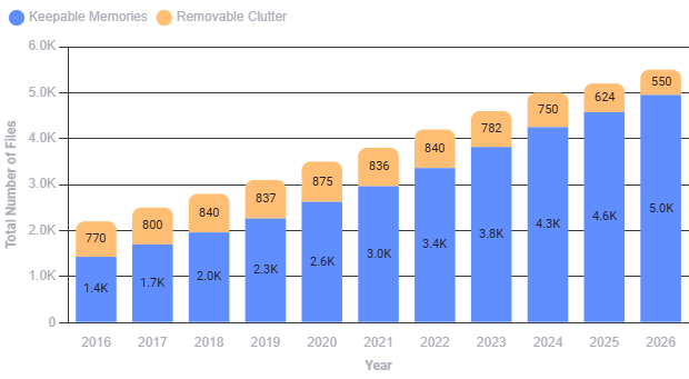 Illustrative stacked bar chart for 2016 through 2026, separating keepable memories in blue from removable clutter in orange. In this example, clutter makes up a larger share of older years.